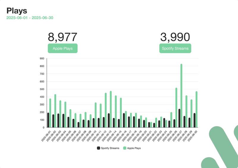 Growth Analysis