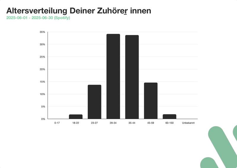 Demographics