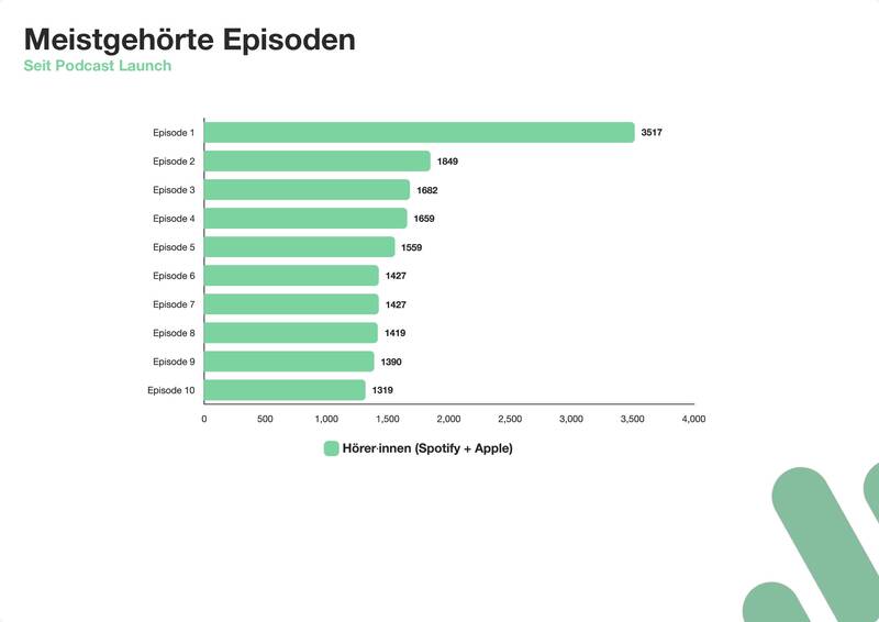 Top Episodes